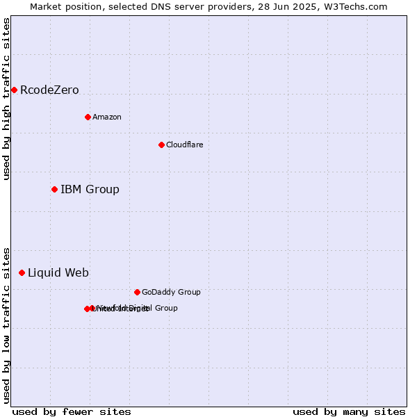 Market position of IBM Group vs. Liquid Web vs. RcodeZero
