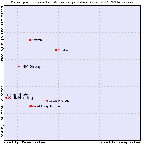 Market position of IBM Group vs. Liquid Web vs. ScalaHosting