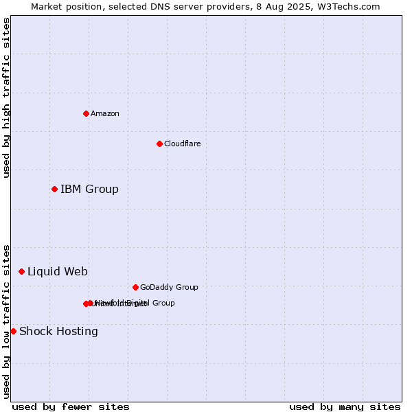 Market position of IBM Group vs. Liquid Web vs. Shock Hosting