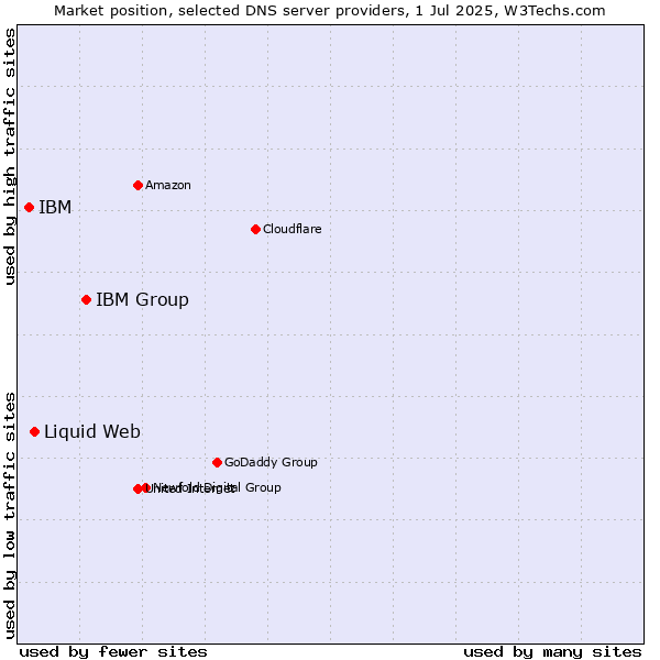 Market position of IBM Group vs. Liquid Web vs. IBM