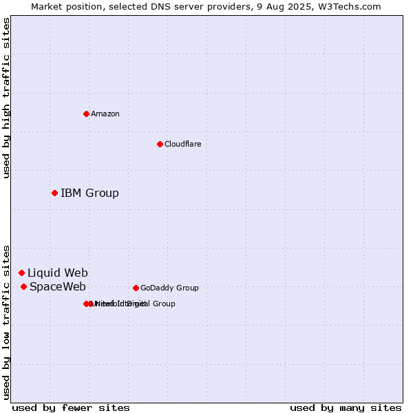 Market position of IBM Group vs. SpaceWeb vs. Liquid Web