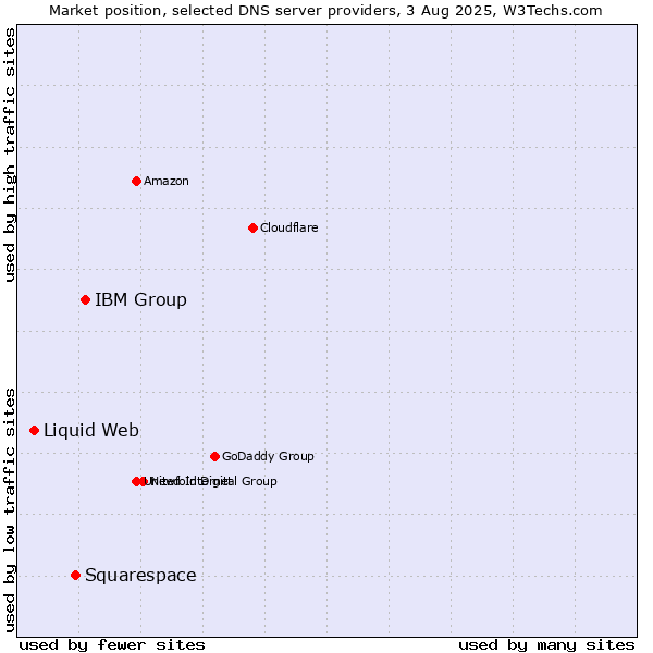Market position of IBM Group vs. Squarespace vs. Liquid Web