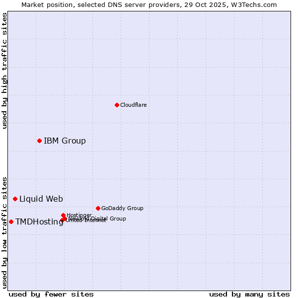 Market position of IBM Group vs. Liquid Web vs. TMDHosting