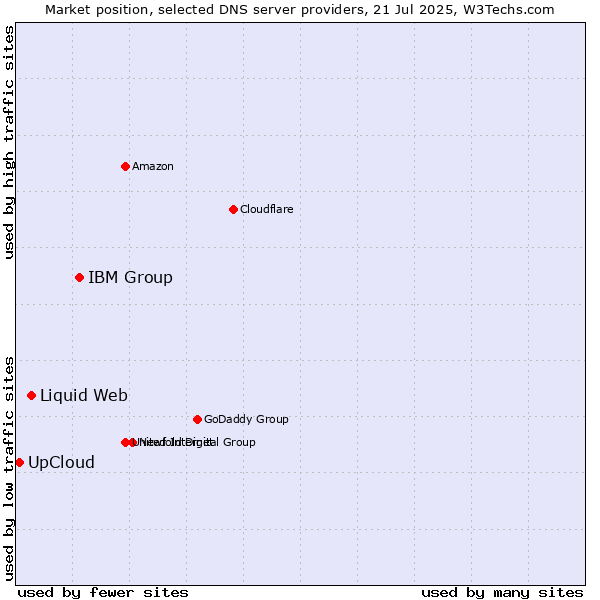 Market position of IBM Group vs. Liquid Web vs. UpCloud