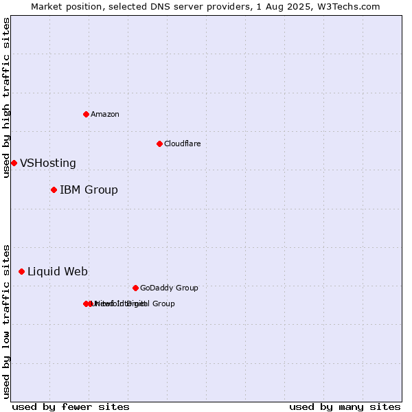Market position of IBM Group vs. Liquid Web vs. VSHosting