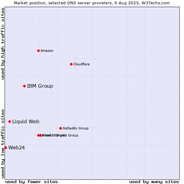 Market position of IBM Group vs. Liquid Web vs. Web24