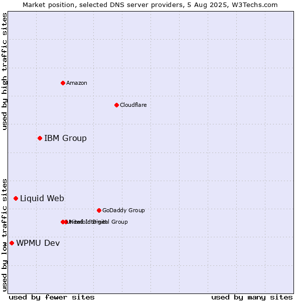 Market position of IBM Group vs. Liquid Web vs. WPMU Dev