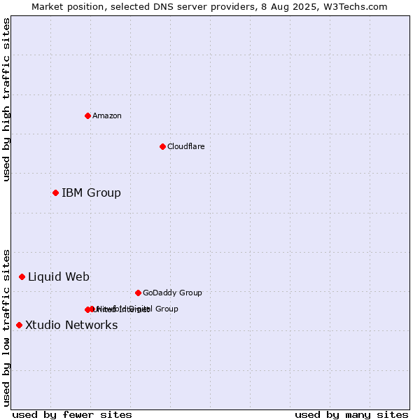 Market position of IBM Group vs. Liquid Web vs. Xtudio Networks