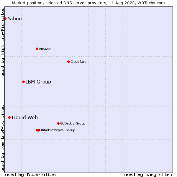 Market position of IBM Group vs. Liquid Web vs. Yahoo