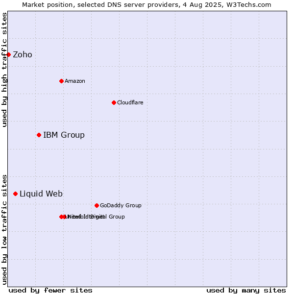 Market position of IBM Group vs. Liquid Web vs. Zoho