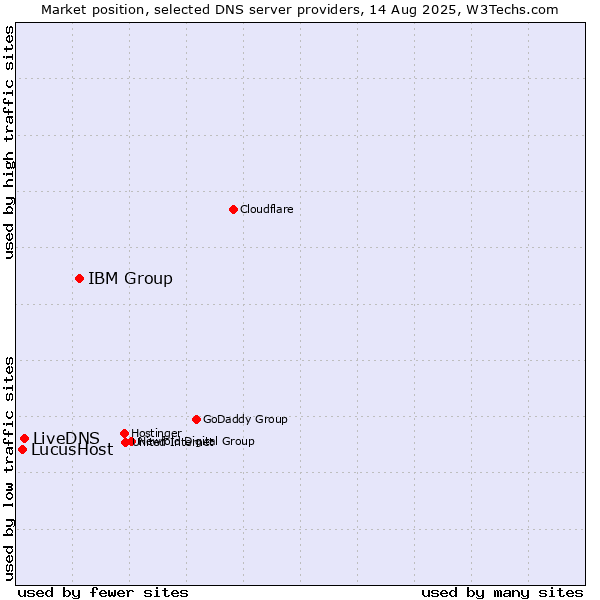 Market position of IBM Group vs. LiveDNS vs. LucusHost