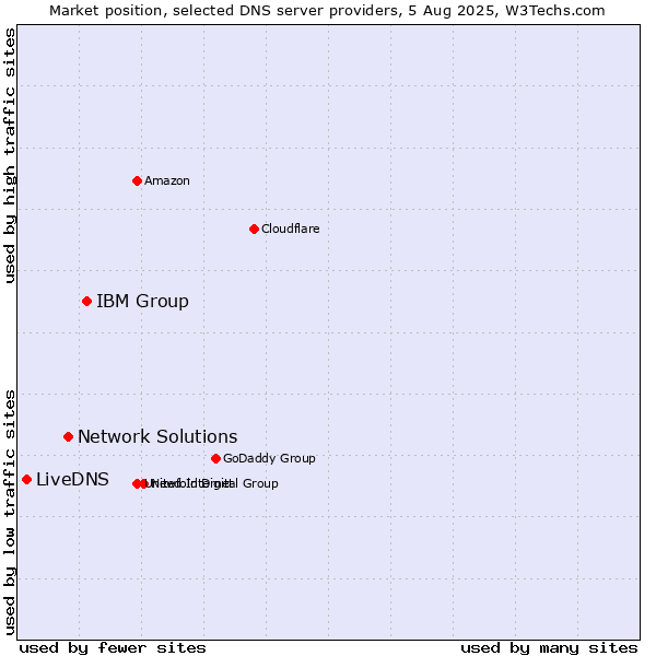 Market position of IBM Group vs. Network Solutions vs. LiveDNS