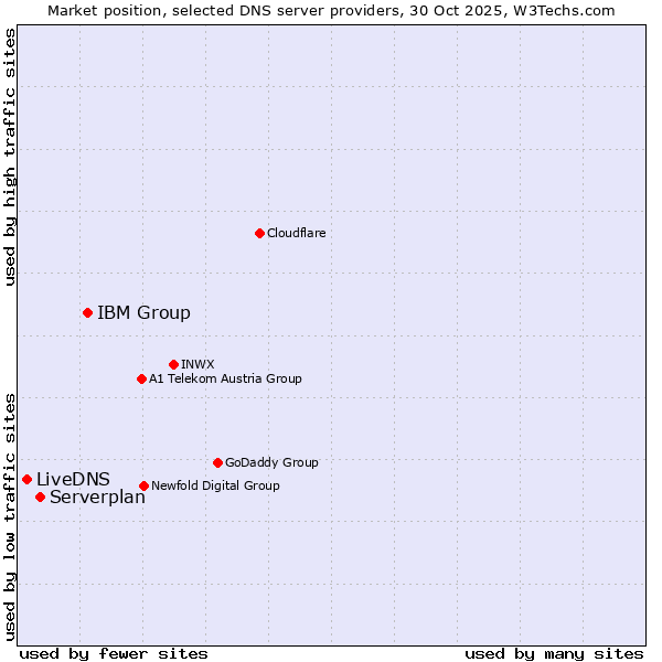 Market position of IBM Group vs. Serverplan vs. LiveDNS