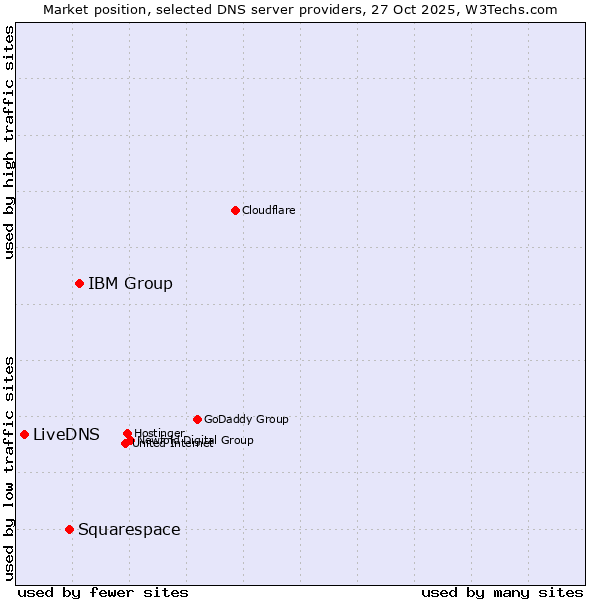 Market position of IBM Group vs. Squarespace vs. LiveDNS