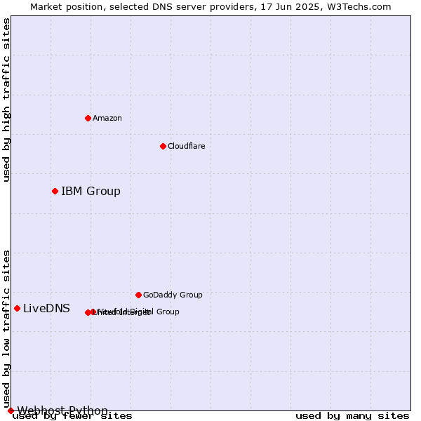 Market position of IBM Group vs. LiveDNS vs. Webhost Python