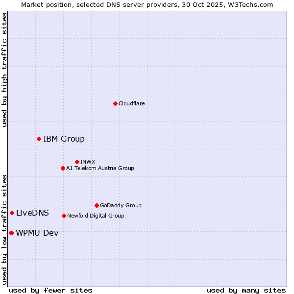 Market position of IBM Group vs. LiveDNS vs. WPMU Dev