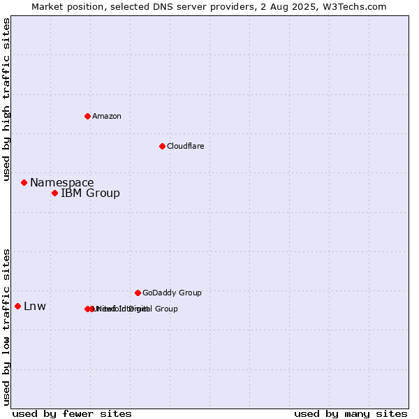 Market position of IBM Group vs. Namespace vs. Lnw