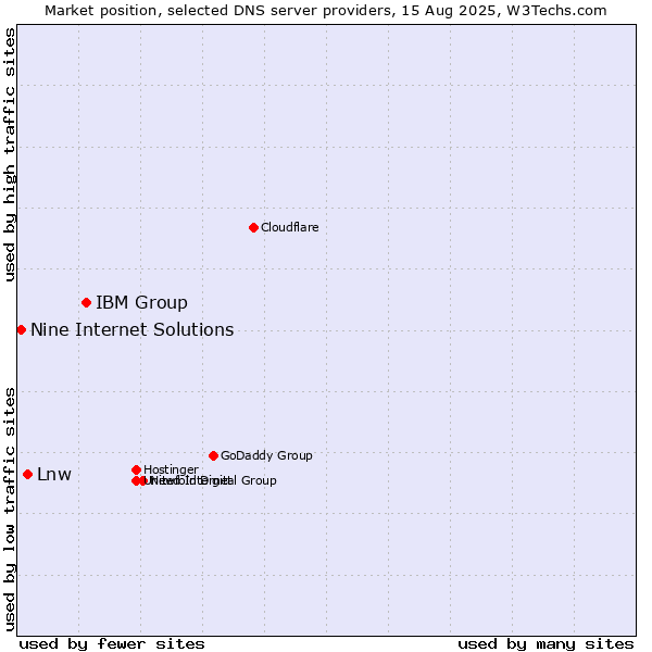 Market position of IBM Group vs. Lnw vs. Nine Internet Solutions