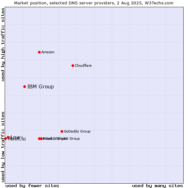 Market position of IBM Group vs. Lnw vs. Root.lu