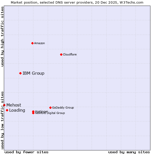 Market position of IBM Group vs. Loading vs. Mehost