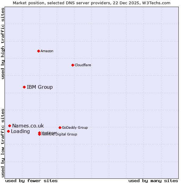 Market position of IBM Group vs. Names.co.uk vs. Loading