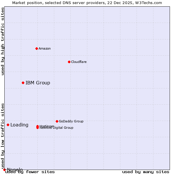 Market position of IBM Group vs. Loading vs. Nanelo