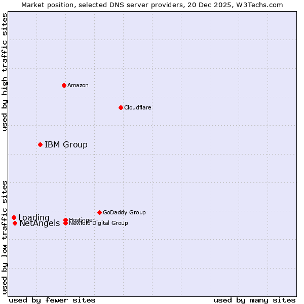 Market position of IBM Group vs. NetAngels vs. Loading