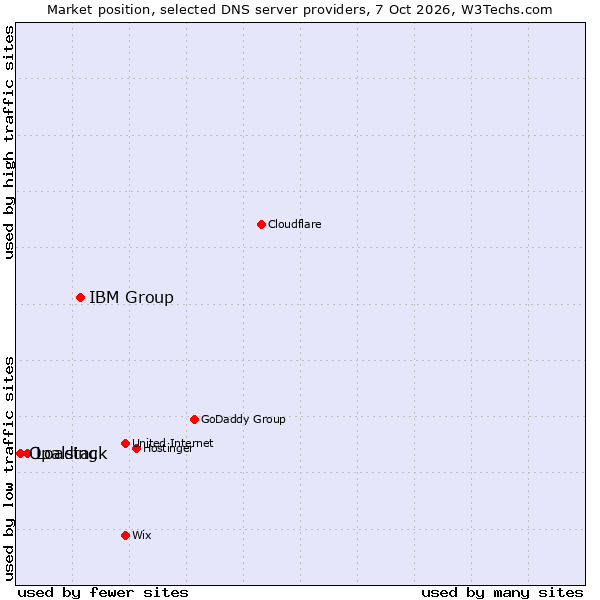 Market position of IBM Group vs. Loading vs. Opalstack