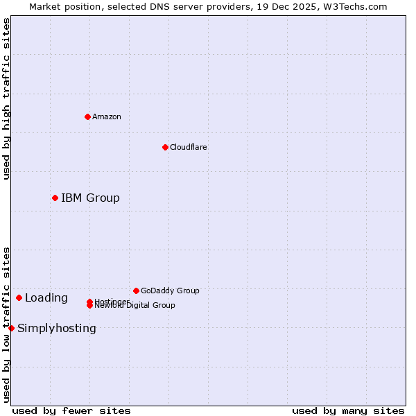 Market position of IBM Group vs. Loading vs. Simplyhosting