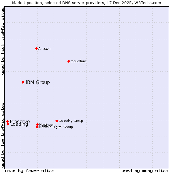 Market position of IBM Group vs. Loading vs. Proserve