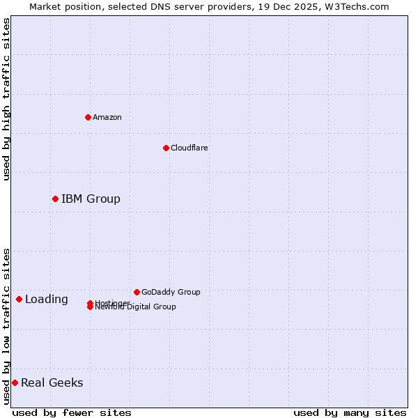 Market position of IBM Group vs. Loading vs. Real Geeks