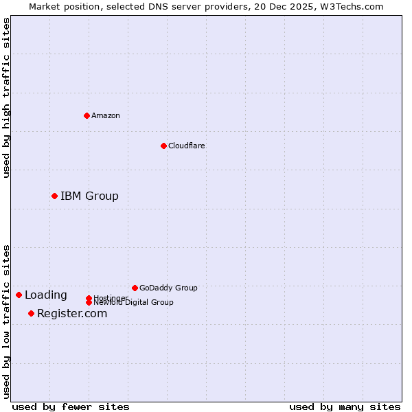 Market position of IBM Group vs. Register.com vs. Loading