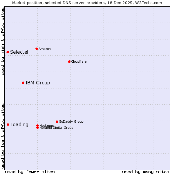 Market position of IBM Group vs. Loading vs. Selectel