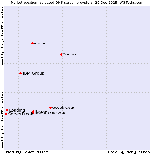 Market position of IBM Group vs. Loading vs. ServerFreak