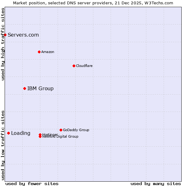 Market position of IBM Group vs. Loading vs. Servers.com