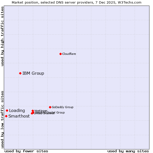 Market position of IBM Group vs. Loading vs. Smarthost