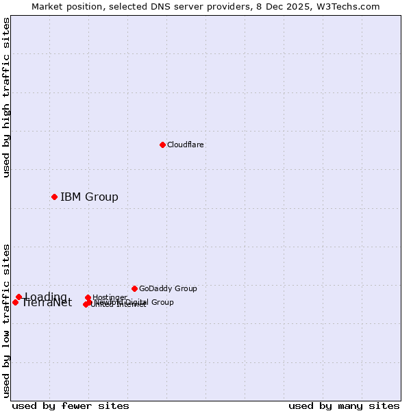 Market position of IBM Group vs. Loading vs. TierraNet