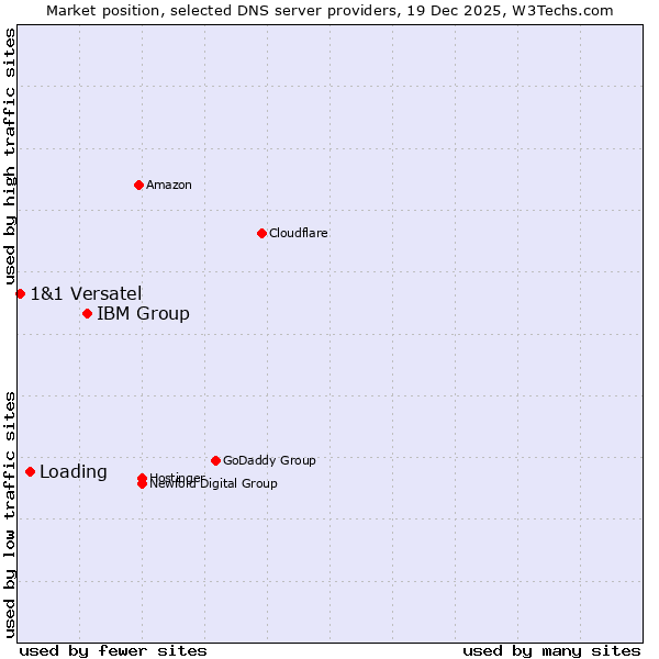 Market position of IBM Group vs. Loading vs. 1&1 Versatel