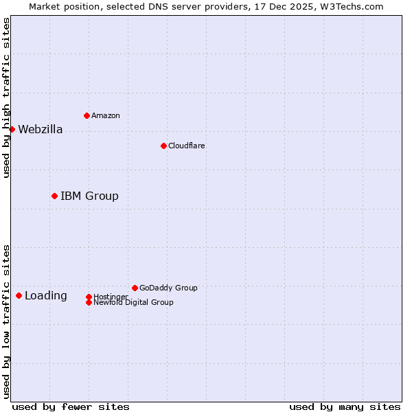 Market position of IBM Group vs. Loading vs. Webzilla