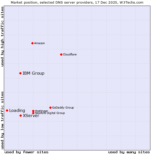 Market position of XServer vs. IBM Group vs. Loading