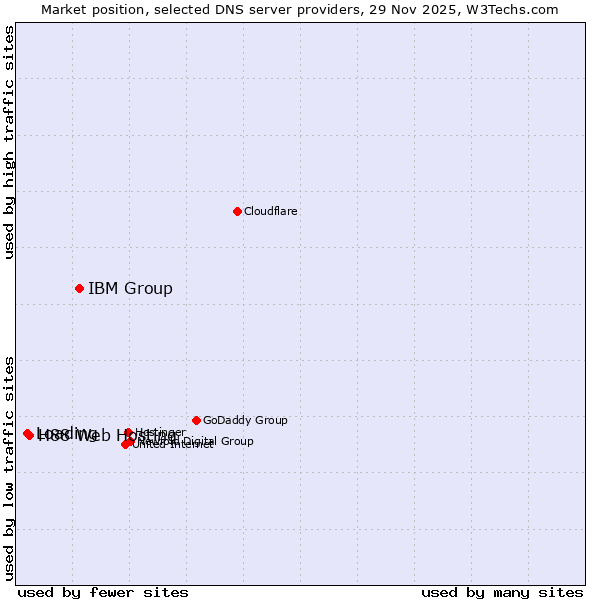 Market position of IBM Group vs. H88 Web Hosting vs. Loading