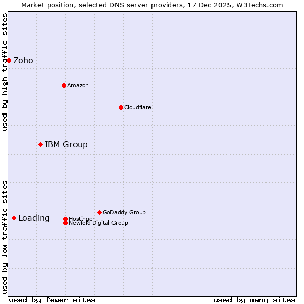Market position of IBM Group vs. Loading vs. Zoho