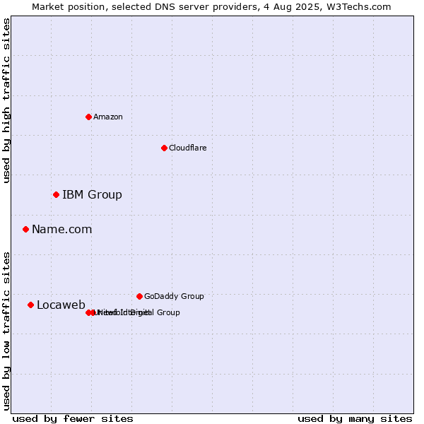 Market position of IBM Group vs. Locaweb vs. Name.com