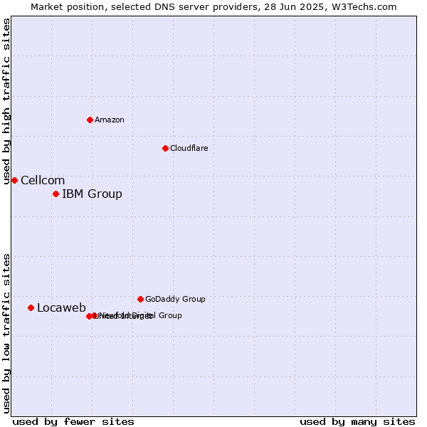 Market position of IBM Group vs. Locaweb vs. Cellcom