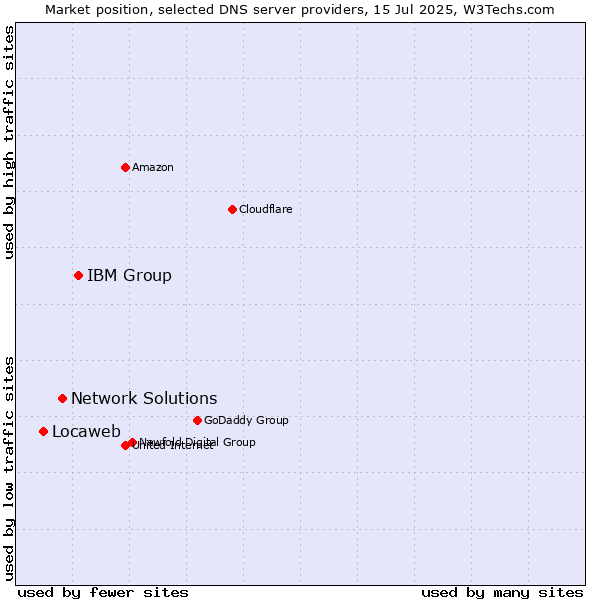 Market position of IBM Group vs. Network Solutions vs. Locaweb