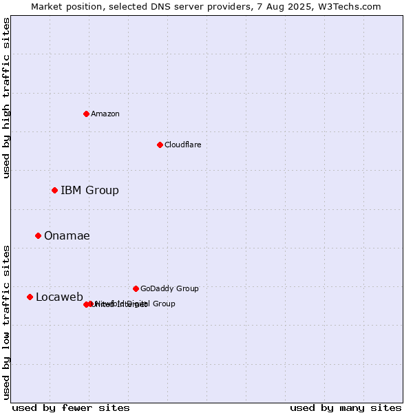 Market position of IBM Group vs. Onamae vs. Locaweb