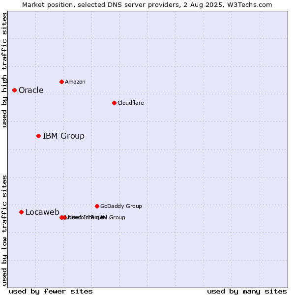 Market position of IBM Group vs. Locaweb vs. Oracle