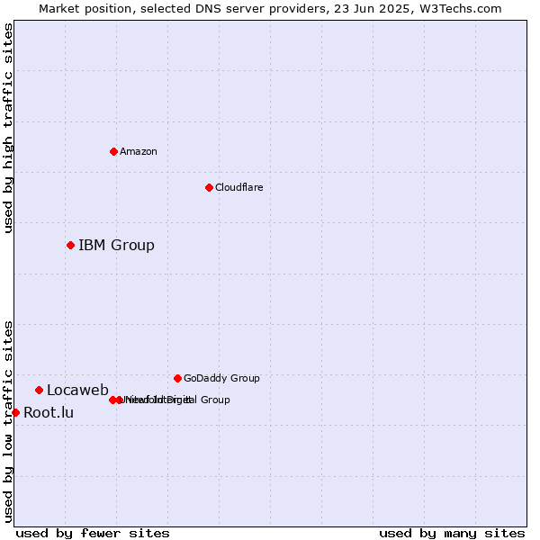 Market position of IBM Group vs. Locaweb vs. Root.lu
