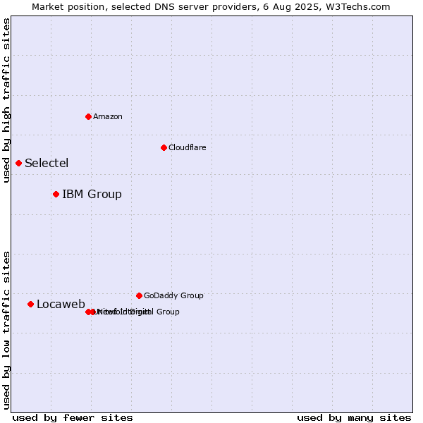Market position of IBM Group vs. Locaweb vs. Selectel