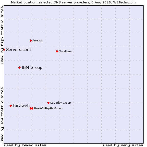 Market position of IBM Group vs. Locaweb vs. Servers.com